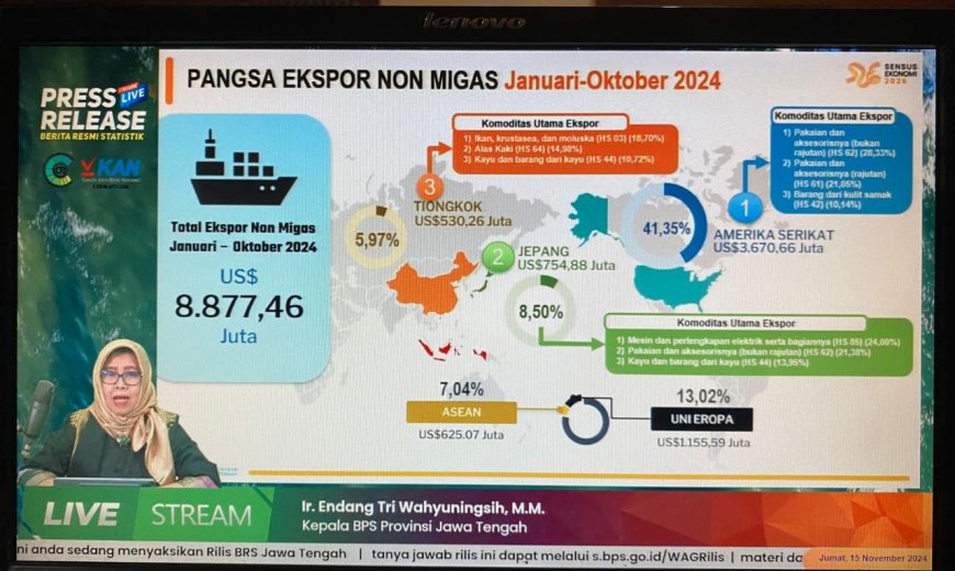 Peningkatan Ekspor dan Indeks Pembangunan Manusia (IPM) Jawa Tengah pada Oktober 2024